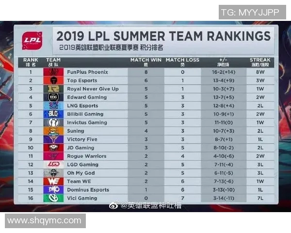 FPX强势领跑挑战者杯积分榜65分稳居第一名